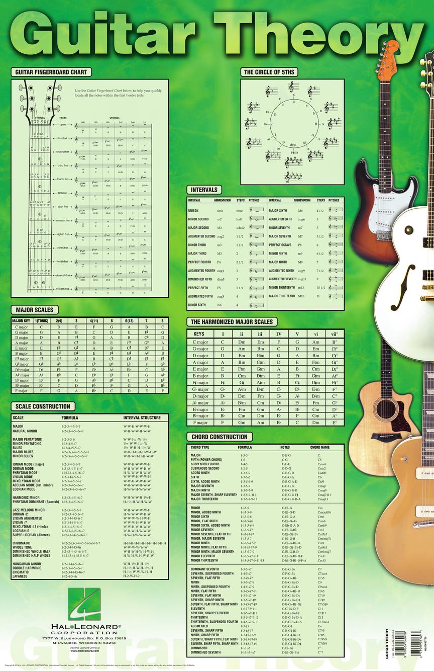 GUITAR THEORY POSTER 22″ x 34″